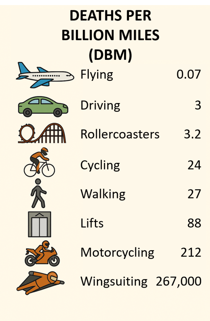 Infographic showing deaths per billion miles for various activities: flying (0.07), driving (3), rollercoasters (3.2), cycling (24), walking (27), lifts (88), motorcycling (212), wingsuiting (267,000).

Rollercoasters are as safe as driving. Wingsuiting is basically skyborne roulette.