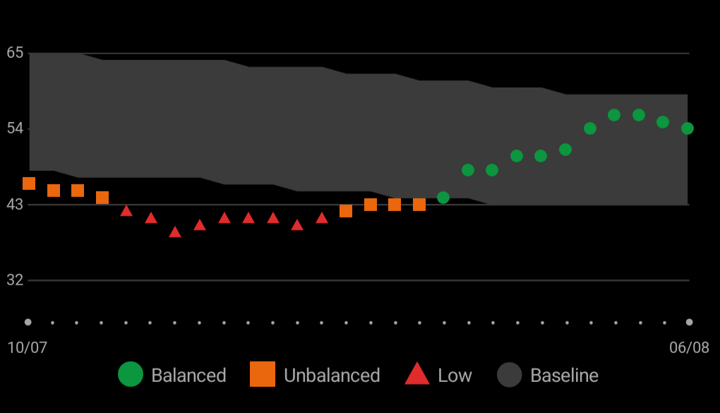 A Garmin HRV status chart showing 7-day averages. Early data points are red and orange (low/unbalanced), then gradually climb back into the green zone, showing balance restored over time.