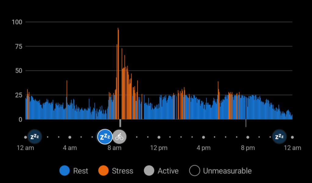 A Garmin “Daily Timeline” graph showing rest (blue) and stress (orange). Around 8am, there’s a huge orange spike where stress levels and heart rate suddenly shoot up, which the watch mistakenly tagged as cycling activity.