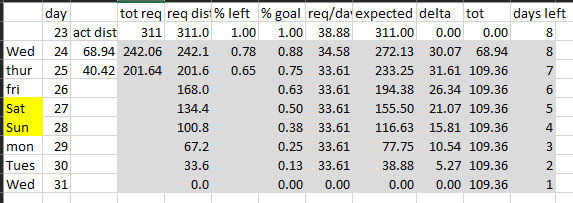 Image of an Excel spreadsheet for the festive 500, showing the situation after 2 days.